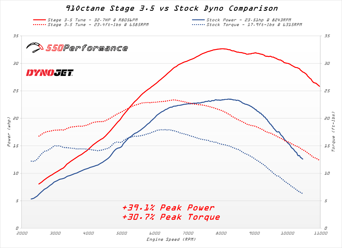 CRF300L dyno chart big bore ported head