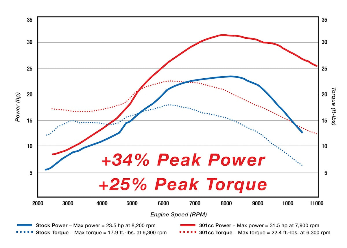 Dyno chart CRF300L 301 big bore vs stock