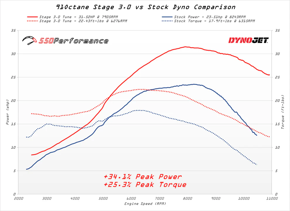 CRF300L dyno chart performance gains big bore CBR cams
