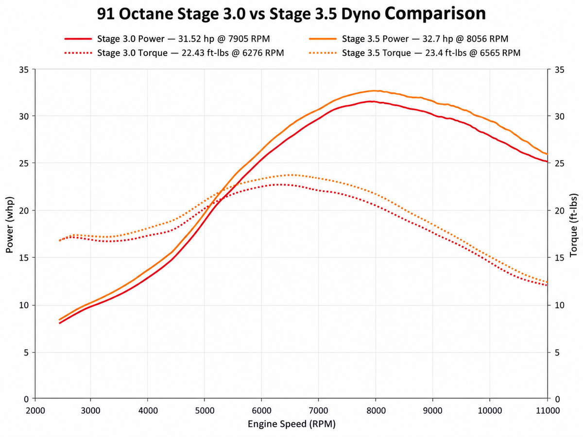 CRF300L big bore Stage 3.0 vs stage 3.5 dyno comparison 